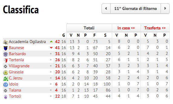 classifica